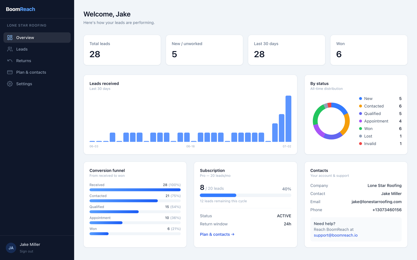 BoomReach client dashboard — total leads, leads received, status breakdown, conversion funnel and subscription usage.